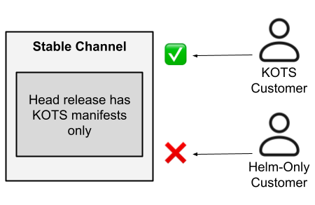 Helm customer blocked from channel assignment