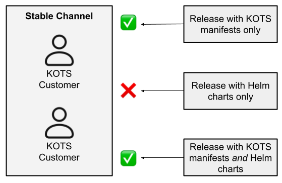 Release without the required manifests blocked from promotion